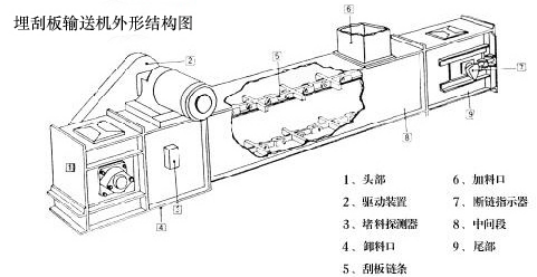 不銹鋼埋刮板輸送機